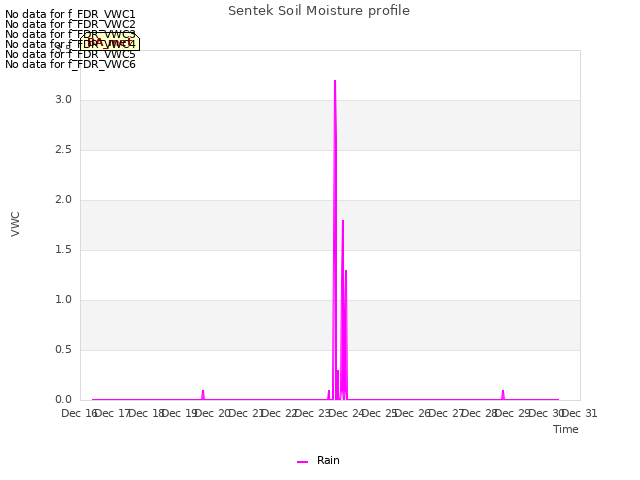 plot of Sentek Soil Moisture profile