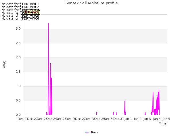 plot of Sentek Soil Moisture profile