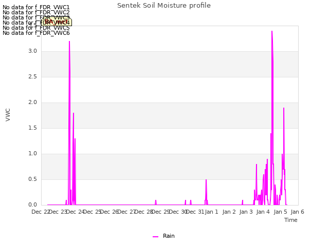 plot of Sentek Soil Moisture profile