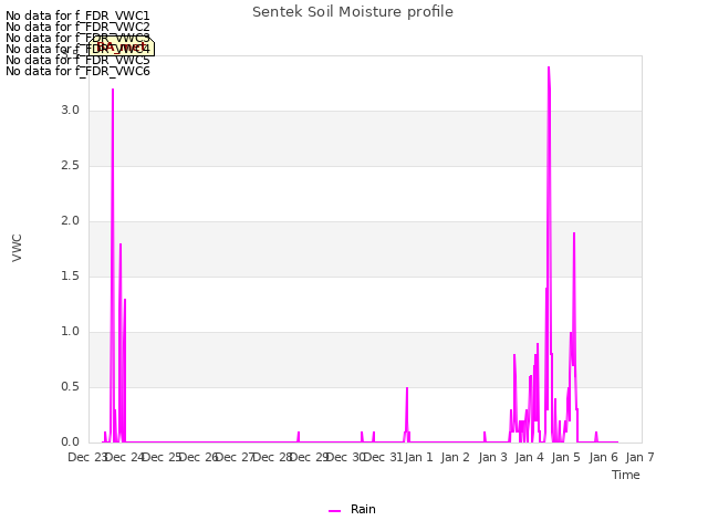 plot of Sentek Soil Moisture profile