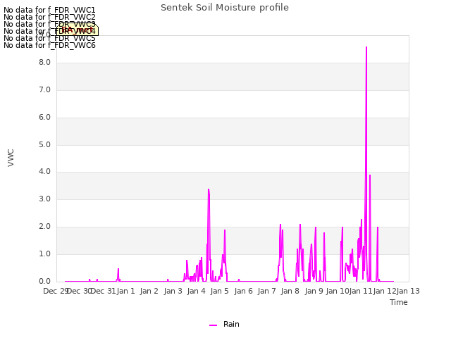 plot of Sentek Soil Moisture profile