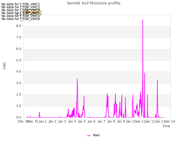 plot of Sentek Soil Moisture profile