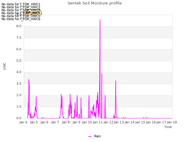 plot of Sentek Soil Moisture profile