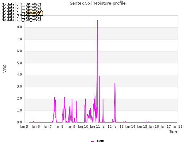 plot of Sentek Soil Moisture profile