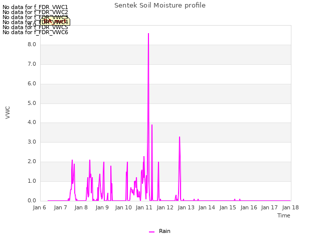 plot of Sentek Soil Moisture profile