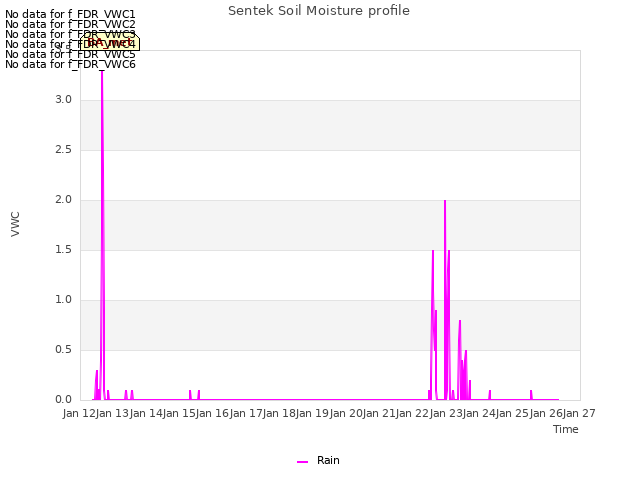 plot of Sentek Soil Moisture profile