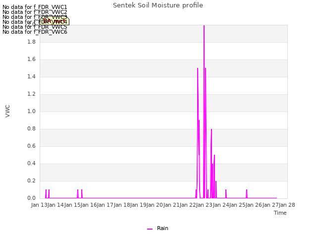 plot of Sentek Soil Moisture profile