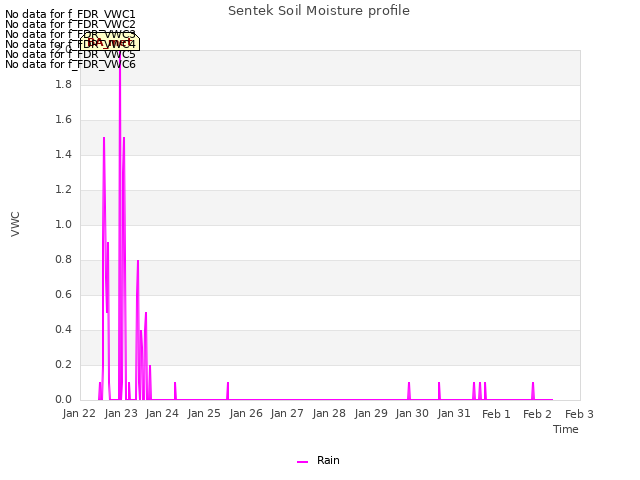 plot of Sentek Soil Moisture profile