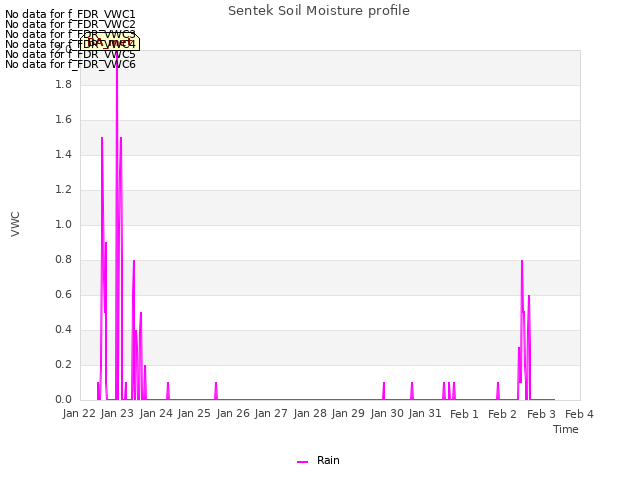 plot of Sentek Soil Moisture profile