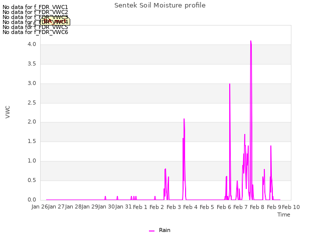 plot of Sentek Soil Moisture profile