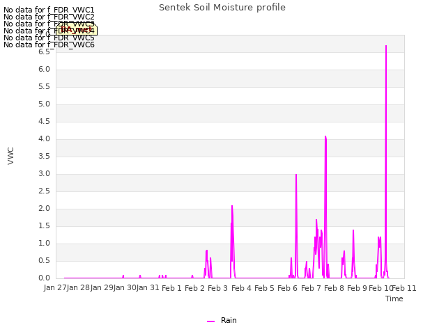 plot of Sentek Soil Moisture profile