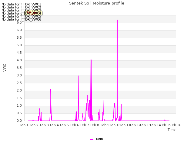 plot of Sentek Soil Moisture profile