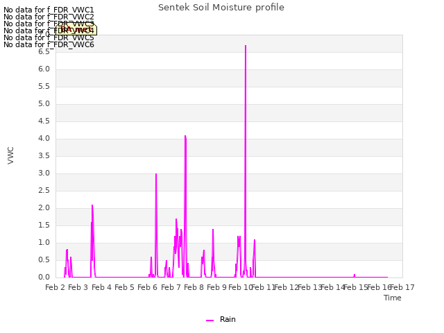 plot of Sentek Soil Moisture profile