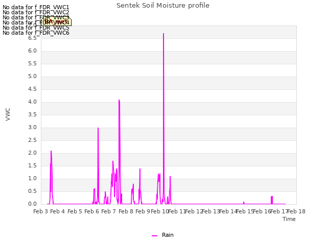 plot of Sentek Soil Moisture profile