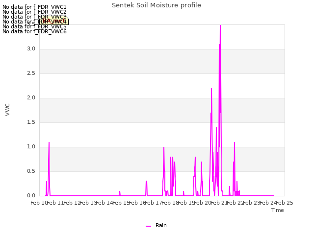 plot of Sentek Soil Moisture profile