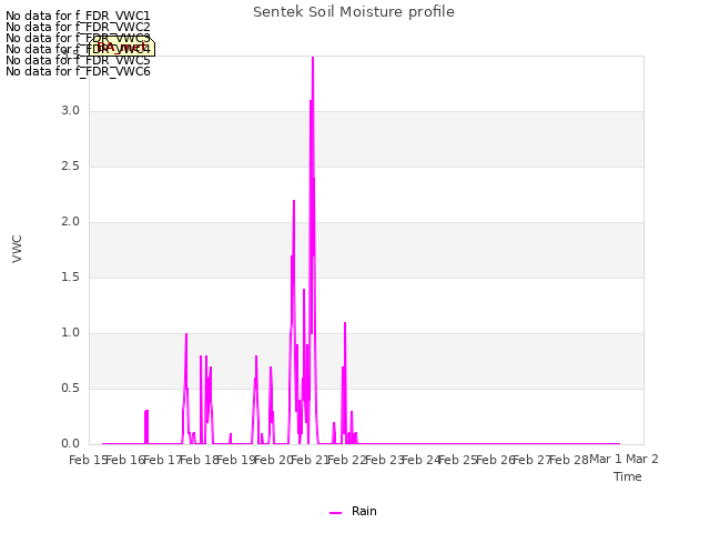 plot of Sentek Soil Moisture profile