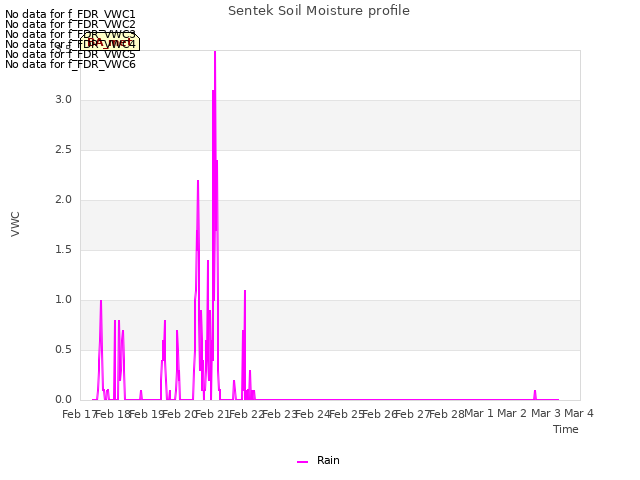 plot of Sentek Soil Moisture profile