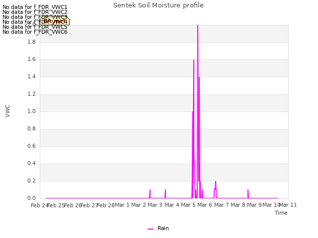 plot of Sentek Soil Moisture profile