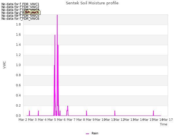 plot of Sentek Soil Moisture profile