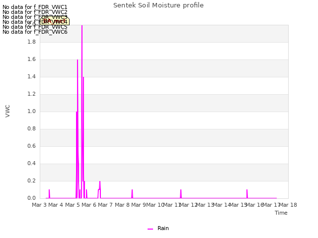 plot of Sentek Soil Moisture profile