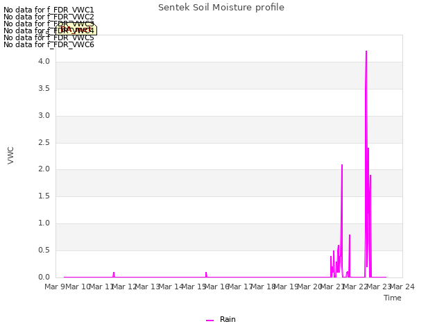 plot of Sentek Soil Moisture profile