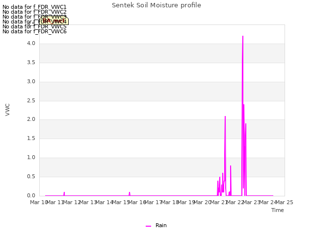 plot of Sentek Soil Moisture profile