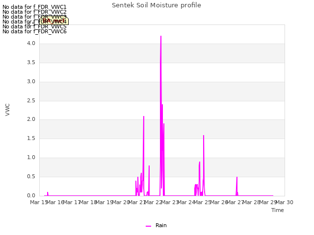 plot of Sentek Soil Moisture profile