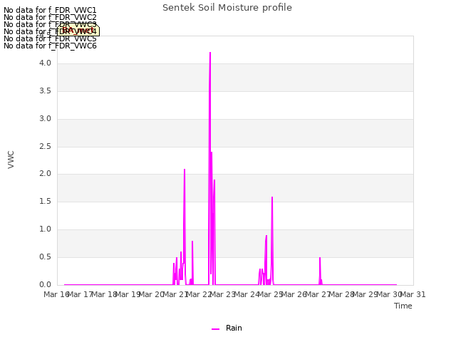 plot of Sentek Soil Moisture profile