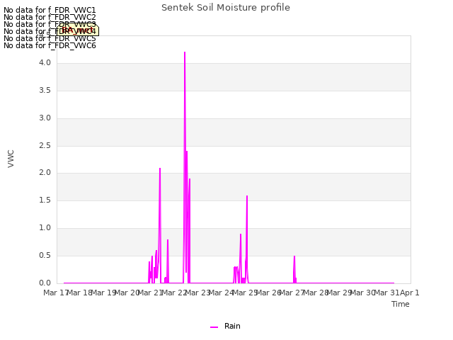 plot of Sentek Soil Moisture profile