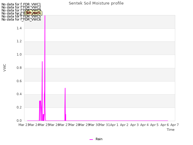 plot of Sentek Soil Moisture profile