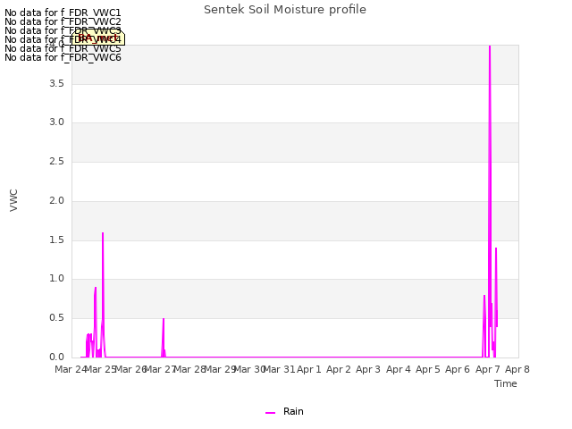 plot of Sentek Soil Moisture profile