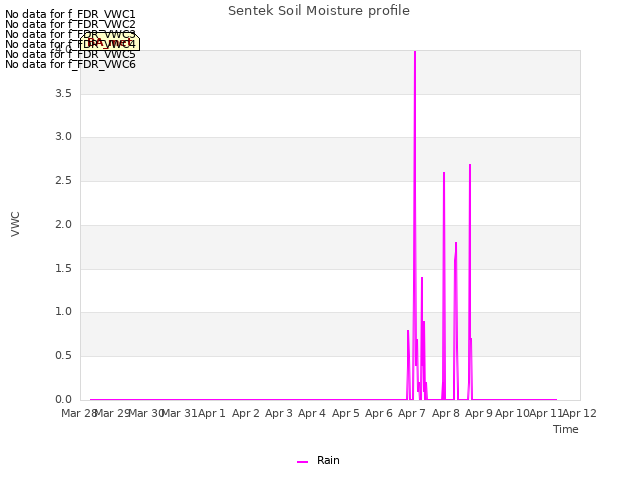 plot of Sentek Soil Moisture profile