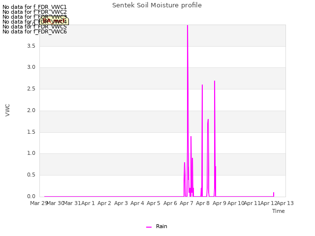 plot of Sentek Soil Moisture profile