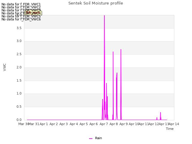 plot of Sentek Soil Moisture profile