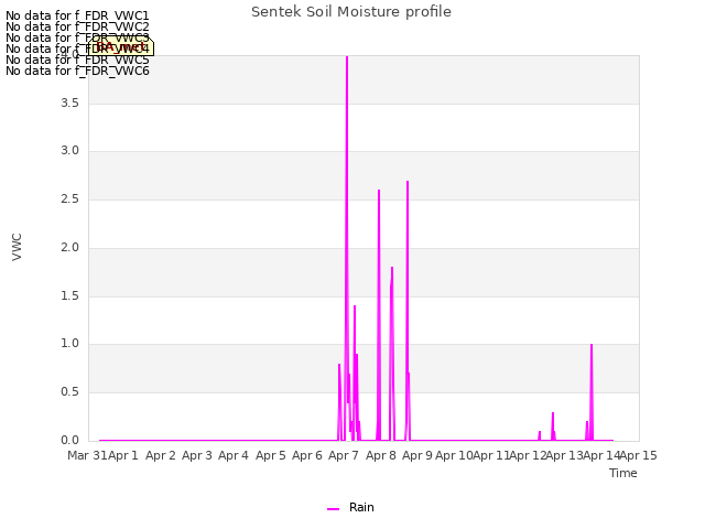 plot of Sentek Soil Moisture profile