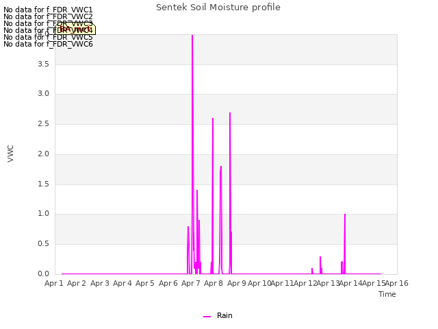 plot of Sentek Soil Moisture profile