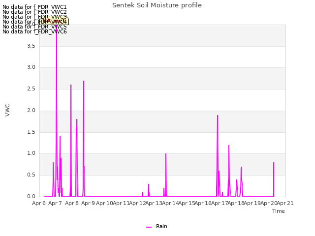 plot of Sentek Soil Moisture profile