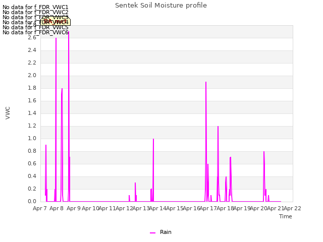 plot of Sentek Soil Moisture profile