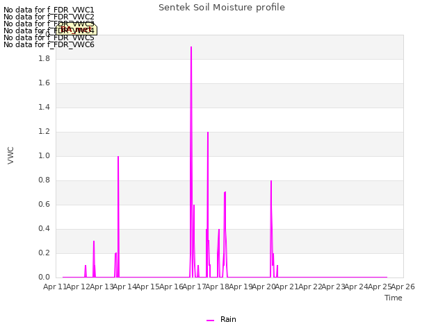 plot of Sentek Soil Moisture profile