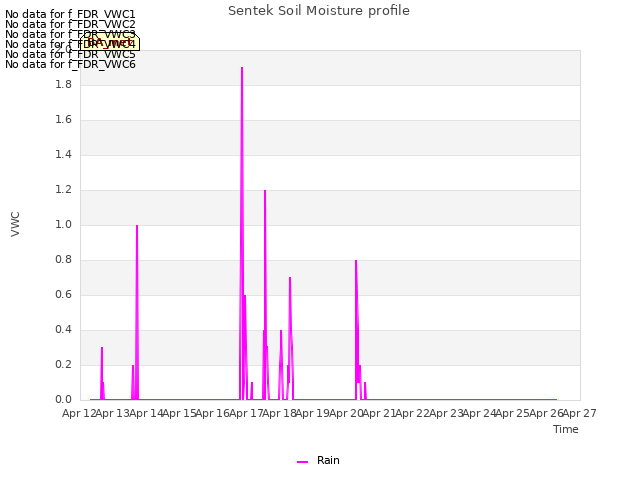 plot of Sentek Soil Moisture profile