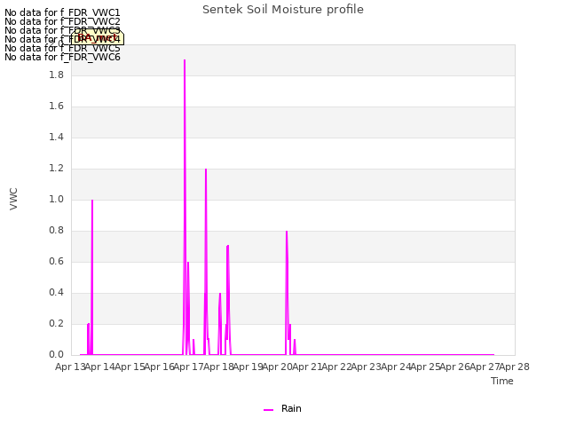 plot of Sentek Soil Moisture profile