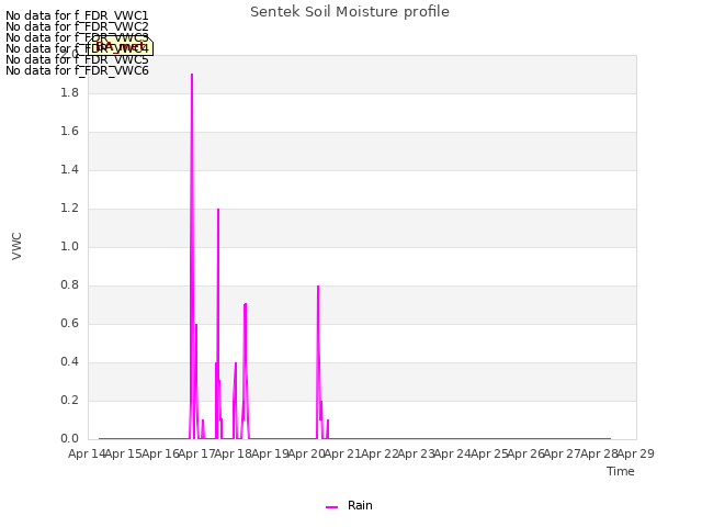 plot of Sentek Soil Moisture profile