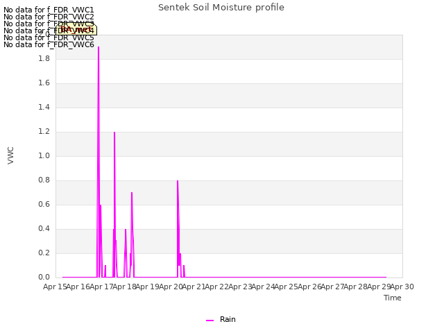 plot of Sentek Soil Moisture profile