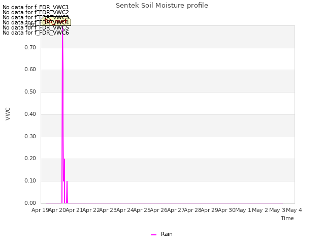 plot of Sentek Soil Moisture profile