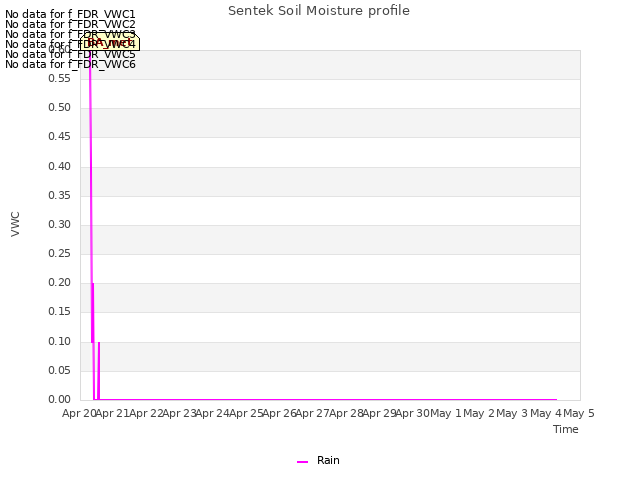 plot of Sentek Soil Moisture profile