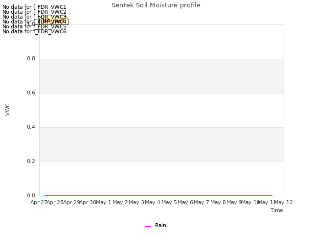 plot of Sentek Soil Moisture profile