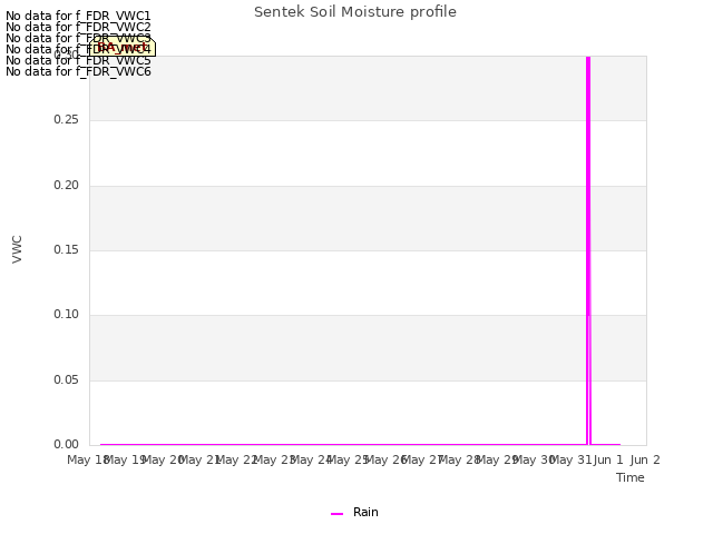 plot of Sentek Soil Moisture profile