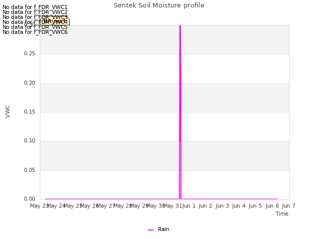 plot of Sentek Soil Moisture profile