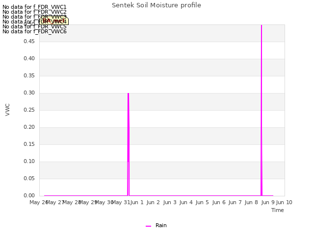 plot of Sentek Soil Moisture profile