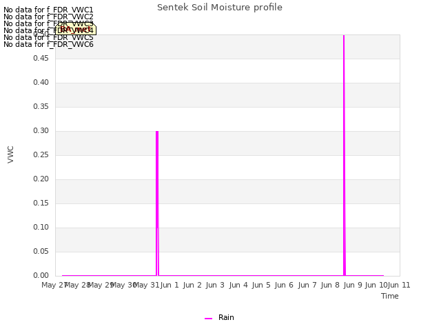 plot of Sentek Soil Moisture profile